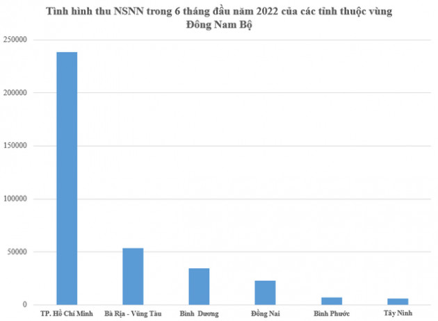 Vùng kinh tế nào dẫn đầu thu ngân sách nhà nước trong 6 tháng đầu năm 2022? - Ảnh 1.