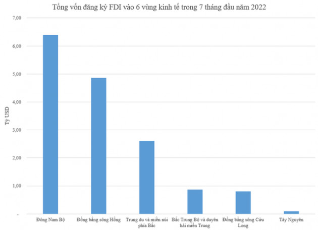 Vùng kinh tế nào thu hút FDI nhiều nhất 7 tháng đầu năm 2022? - Ảnh 1.