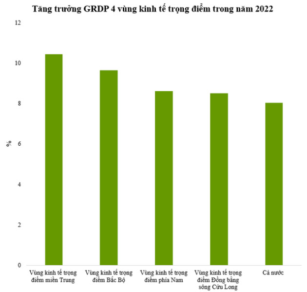 Vùng kinh tế trọng điểm nào có tăng trưởng GRDP cao nhất năm 2022? - Ảnh 1.