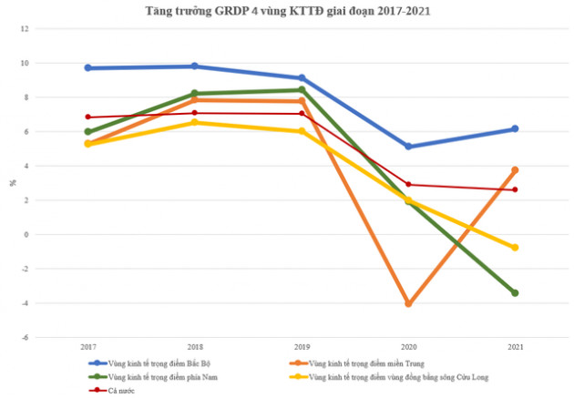 Vùng kinh tế trọng điểm nào có tăng trưởng GRDP nhanh nhất trong 5 năm qua? - Ảnh 1.