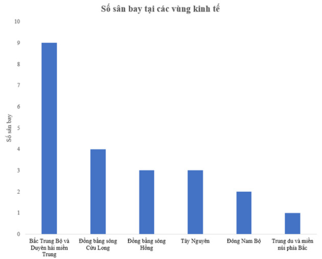 Vùng kinh tế vừa có số lượng sân bay vừa có số lượng cảng biển nhiều nhất cả nước - Ảnh 1.