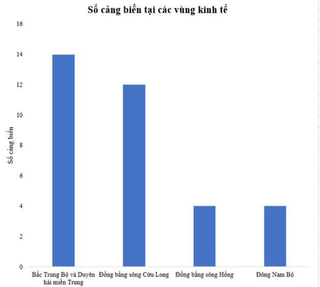 Vùng kinh tế vừa có số lượng sân bay vừa có số lượng cảng biển nhiều nhất cả nước - Ảnh 2.