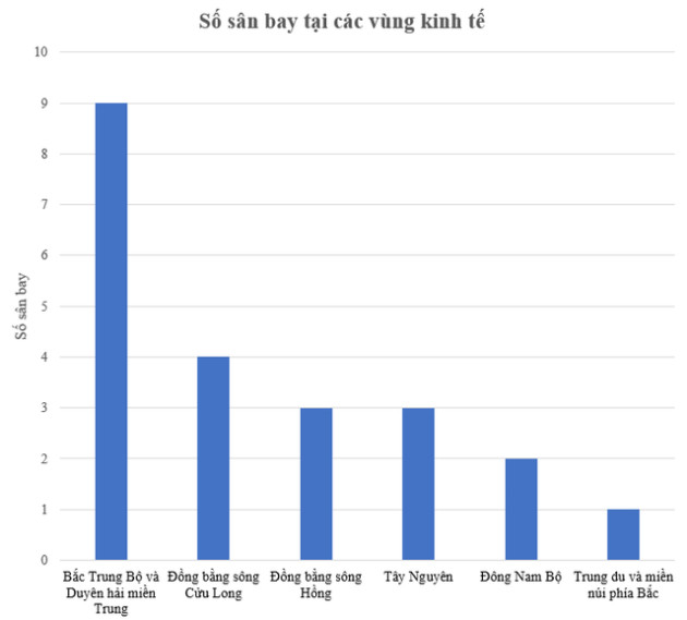 Vùng nào có nhiều sân bay nhất cả nước? - Ảnh 1.