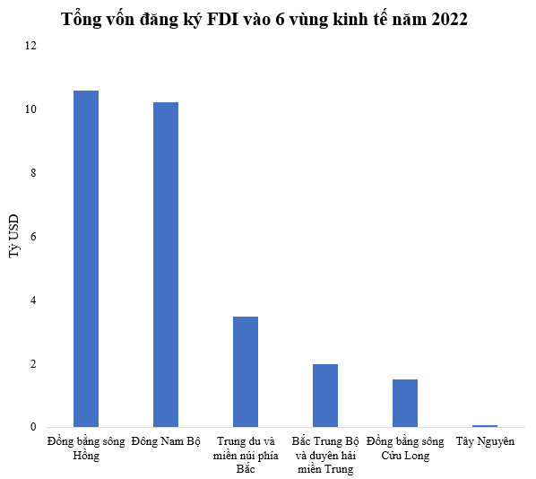 Vùng nào hút vốn đầu tư trực tiếp nước ngoài nhiều nhất năm 2022? - Ảnh 1.