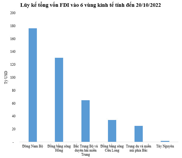 Vùng nào thu hút vốn đầu tư trực tiếp nước ngoài nhiều nhất cả nước? - Ảnh 1.