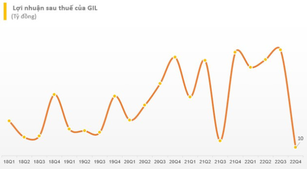 Vướng lùm xùm đâm đơn kiện Amazon, Gilimex (GIL) báo lãi thấp nhất trong vòng 21 quý - Ảnh 2.