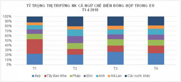 Vướng thẻ vàng xuất khẩu cá ngừ EU vẫn tiếp tục tăng trưởng - Ảnh 1.