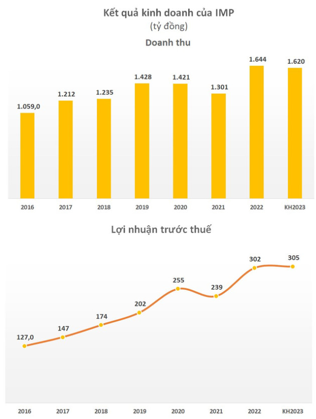 Vượt 10% kế hoạch 2022, Imexpharm (IMP) đặt mục tiêu lợi nhuận đi ngang trong năm 2023 - Ảnh 1.