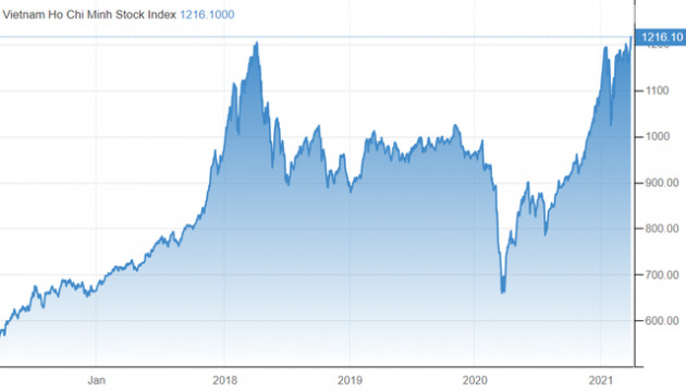 Vượt 1.200 điểm, VN-Index sẽ tăng tiếp tới đâu? - Ảnh 1.