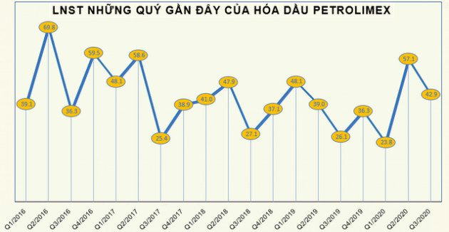 Vượt 13% chỉ tiêu lợi nhuận cả năm sau 9 tháng, Hóa dầu Petrolimex (PLC) chi tạm ứng cổ tức tỷ lệ 10%