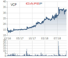 Vượt 17% kế hoạch lợi nhuận năm sau 9 tháng, Năng lượng Vinaconex (VCP) tạm ứng cổ tức bằng tiền tỷ lệ 15% - Ảnh 1.