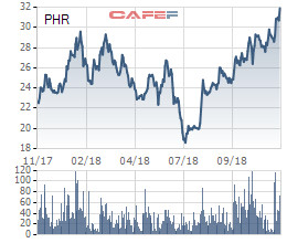 Vượt 21% kế hoạch lợi nhuận sau 9 tháng, Cao su Phước Hòa (PHR) tạm ứng cổ tức bằng tiền tỷ lệ 15% - Ảnh 1.