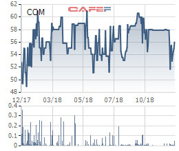 Vượt 44% kế hoạch lợi nhuận sau 9 tháng, Comeco (COM) tạm ứng cổ tức bằng tiền tỷ lệ 40% - Ảnh 1.