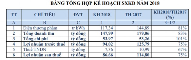 Vượt 45% chỉ tiêu lợi nhuận cả năm, Thủy điện Gia Lai (GHC) trình phương án trả cổ tức năm 2017 tổng tỷ lệ 45% - Ảnh 1.