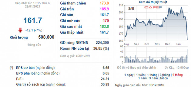 Vượt 45% kế hoạch năm, Sabeco (SAB) chốt danh sách cổ đông chi gần 1.000 tỷ đồng trả cổ tức - Ảnh 2.