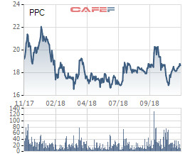 Vượt 47% kế hoạch lợi nhuận năm sau 9 tháng, Nhiệt Điện Phả Lại tạm ứng 15% cổ tức bằng tiền - Ảnh 1.