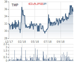 Vượt 52% chỉ tiêu lợi nhuận cả năm sau 9 tháng, Thủy điện Thác Mơ tạm ứng cổ tức bằng tiền tỷ lệ 15% - Ảnh 1.