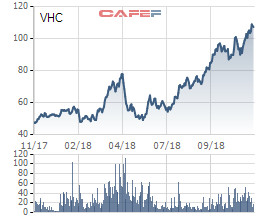 Vượt 67% chỉ tiêu lợi nhuận sau 9 tháng, Vĩnh Hoàn tạm ứng 20% cổ tức bằng tiền - Ảnh 1.