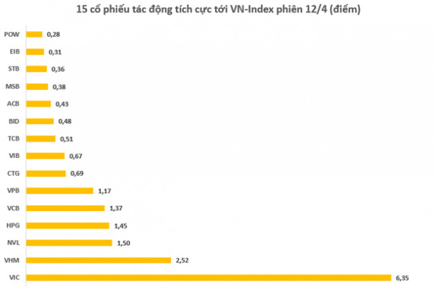 Vượt đỉnh cũ đưa giá trị Vingroup lên hơn 19 tỷ USD, tài sản tỷ phú Vượng trên Forbes sắp đạt 10 tỷ USD - Ảnh 1.