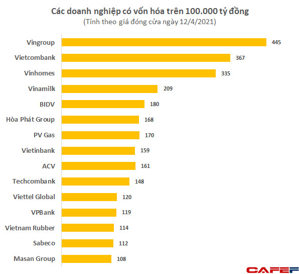 Vượt đỉnh cũ đưa giá trị Vingroup lên hơn 19 tỷ USD, tài sản tỷ phú Vượng trên Forbes sắp đạt 10 tỷ USD - Ảnh 2.