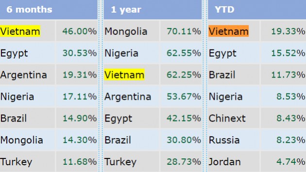 Vượt mặt “cường quốc 5 châu”, VnIndex trở thành chỉ số chứng khoán tăng mạnh nhất Thế giới trong quý 1/2018 - Ảnh 1.