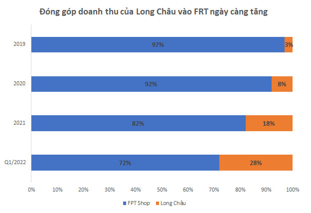 Vượt mặt Pharmacity, An Khang về hiệu suất, vì sao chuỗi Long Châu đươc kỳ vọng trở thành “con gà đẻ trứng vàng” cho FPT Retail trong tương lai? - Ảnh 1.