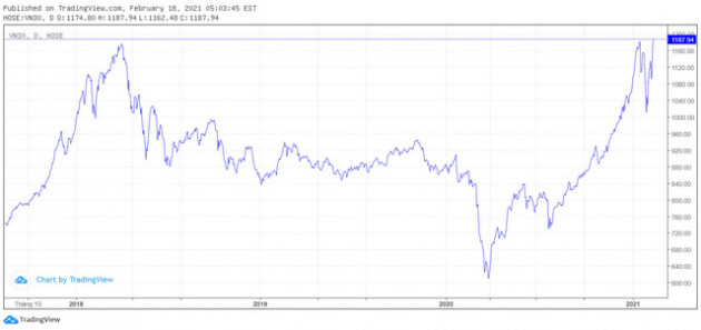 “Vượt mặt” VN-Index, chỉ số VN30 lập đỉnh lịch sử gần 1.188 điểm trong phiên 18/2 - Ảnh 1.