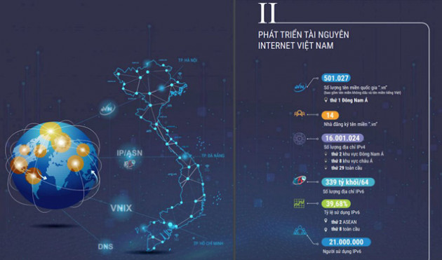 Vượt mốc 500.000 tên miền “.VN”, Việt Nam năm thứ chín liên tiếp dẫn đầu ASEAN về số lượng tên miền quốc gia - Ảnh 2.