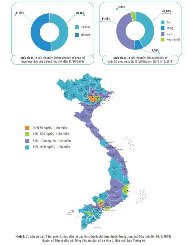 Vượt mốc 500.000 tên miền “.VN”, Việt Nam năm thứ chín liên tiếp dẫn đầu ASEAN về số lượng tên miền quốc gia - Ảnh 3.