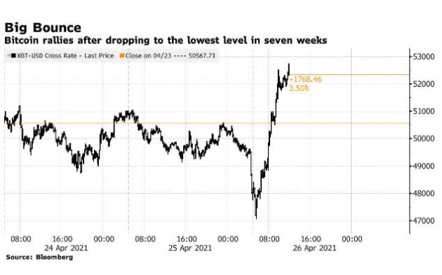 Vượt mốc 52.000 USD, Bitcoin hồi phục nhanh sau khi chạm đáy 7 tuần - Ảnh 1.