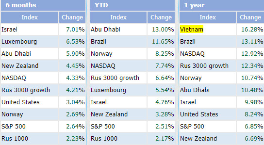 Vượt qua DowJones, Nikkei225, Kospi…Vn-Index là chỉ số chứng khoán tăng trưởng mạnh nhất Thế giới trong 1 năm qua - Ảnh 1.