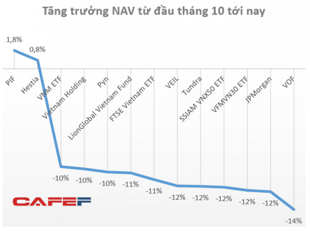 Vượt qua hàng loạt quỹ lớn nhỏ, danh mục Passion Investment và Hestia đã tăng trưởng trong 2 tháng qua nhờ đem tiền gửi ngân hàng? - Ảnh 1.