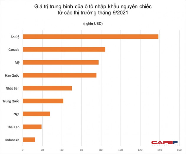 Vượt Trung Quốc, Thái Lan, quốc gia này trở thành thị trường xuất khẩu xe lớn nhất sang Việt Nam, với giá trung bình chỉ 279 triệu đồng/xe - Ảnh 2.