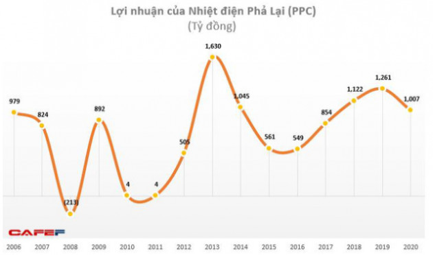 Vượt xa kế hoạch, Nhiệt điện Phả Lại (PPC) lại sắp chi 370 tỷ đồng tạm ứng cổ tức đợt 2/2020 - Ảnh 1.