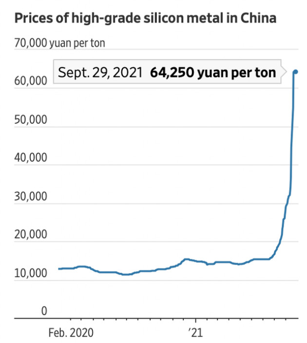 Wall Street Journal: Chìm trong khủng hoảng điện, Trung Quốc sẽ gây áp lực lạm phát lớn cho cả thế giới - Ảnh 1.