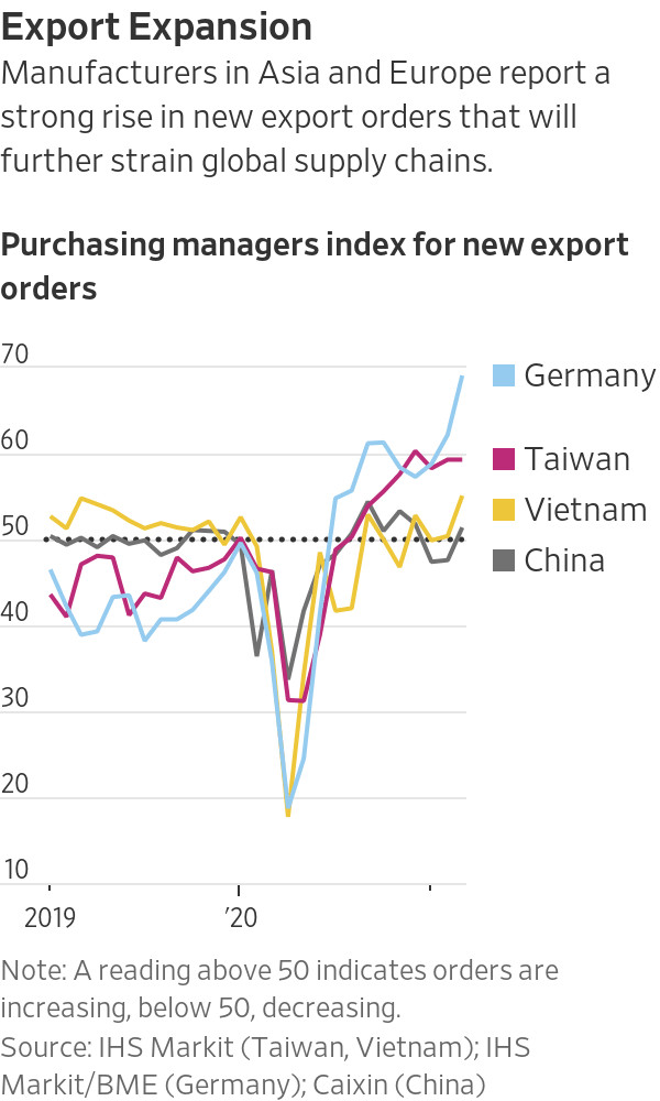 Wall Street Journal: Minh chứng lạ từ sự cố kênh Suez và tác động dài hạn đối với các nhà máy Việt Nam - Ảnh 2.