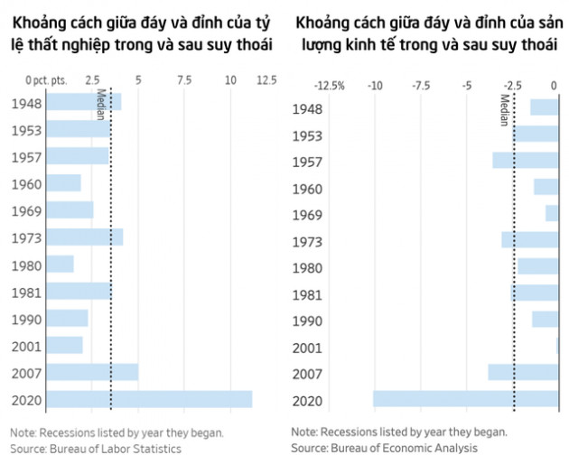 Wall Street Journal: Mỹ chứng kiến một cuộc suy thoái kỳ lạ chưa từng có - Ảnh 1.