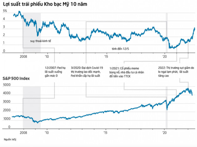 Wall Street Journal: Nhà đầu tư đang chứng kiến thời kỳ cổ phiếu đánh mất ngôi vương - Ảnh 2.