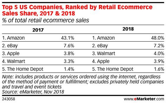 Walmart vượt qua Apple để trở thành nhà bán lẻ trực tuyến lớn thứ ba tại Mỹ - Ảnh 1.