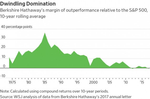 Warren Buffett đã trở nên quá lớn để có thể đánh bại thị trường? - Ảnh 1.