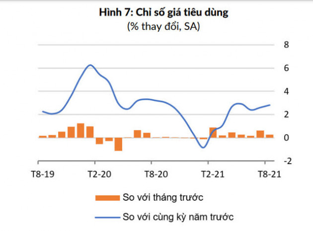 WB: 8 tháng đầu năm, Việt Nam giữ ổn định lạm phát, nhưng tỷ giá VND/USD tăng - Ảnh 1.