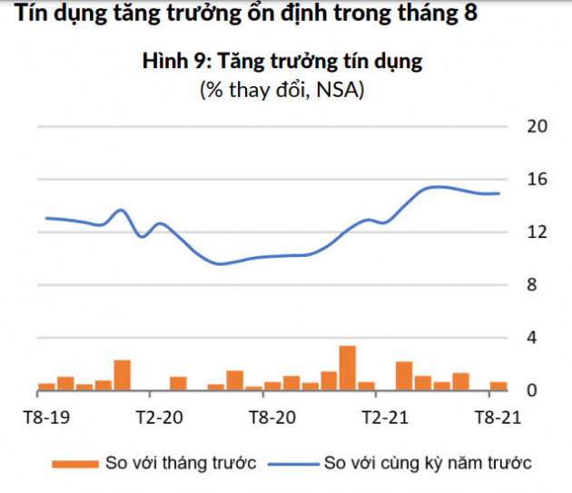 WB: 8 tháng đầu năm, Việt Nam giữ ổn định lạm phát, nhưng tỷ giá VND/USD tăng - Ảnh 3.