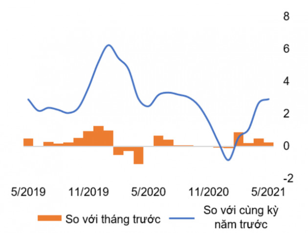 WB: Bức tranh kinh tế vĩ mô Việt Nam tháng 5 có gì mới? - Ảnh 5.