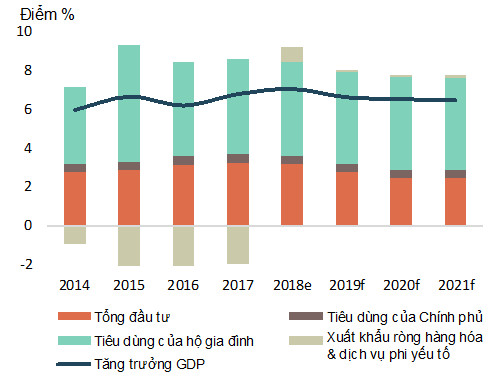 WB dự báo tăng trưởng GDP Việt Nam 2019 thấp hơn 2 năm trước - Ảnh 2.