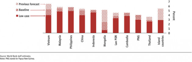 WB hạ dự báo tăng trưởng khu vực Đông Á - Thái Bình Dương - Ảnh 1.