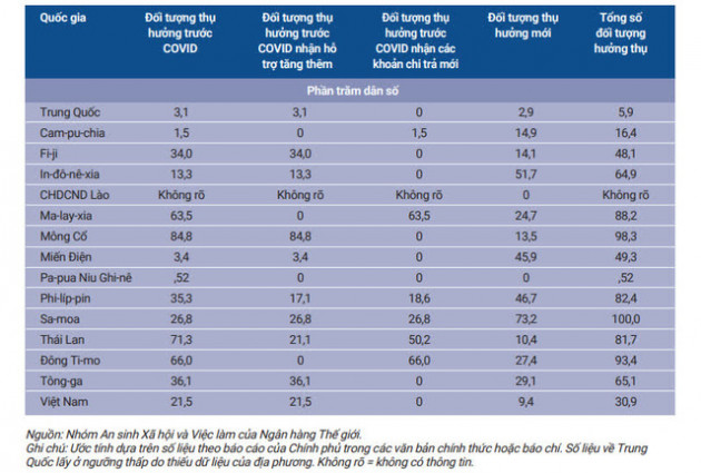 WB: Tổng chi cho trợ giúp xã hội của Việt Nam trong đại dịch ở mức 0,86% GDP - Ảnh 1.