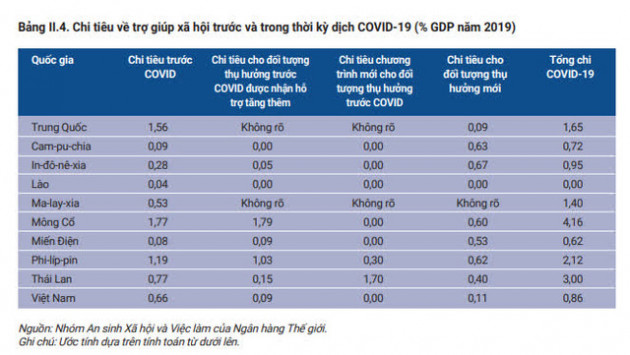 WB: Tổng chi cho trợ giúp xã hội của Việt Nam trong đại dịch ở mức 0,86% GDP - Ảnh 2.