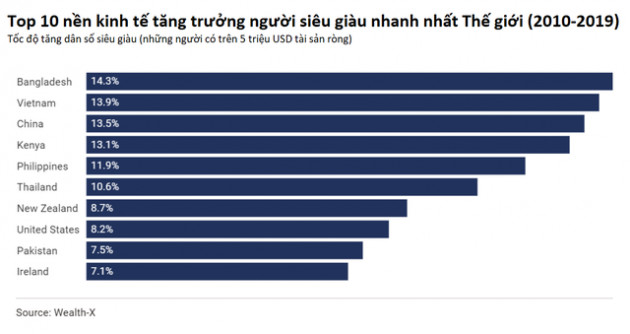 Wealth-X: Việt Nam có tốc độ tăng người siêu giàu nhanh thứ 2 thế giới trong thập kỷ qua - Ảnh 1.