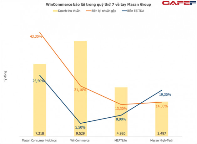 WinCommerce đã tìm được công thức chiến thắng trong ngành bán lẻ nhu yếu phẩm với việc có lãi, ngay cả ông lớn Bách Hoá Xanh còn chưa làm được - Ảnh 1.