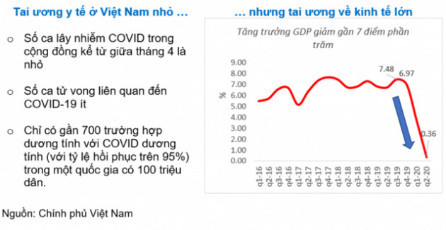 World Bank: Đã và đang kiểm soát đại dịch Covid-19 một cách ngoạn mục, Việt Nam có hai lợi thế để thoát khỏi Bẫy kinh tế Covid-19 - Ảnh 1.